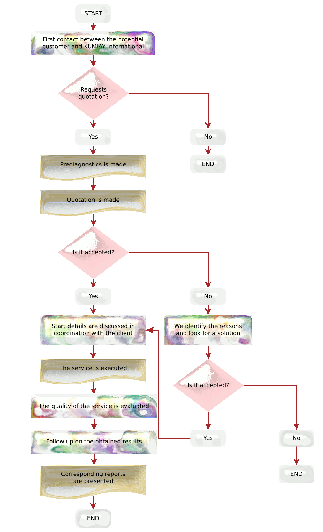 Operations Process