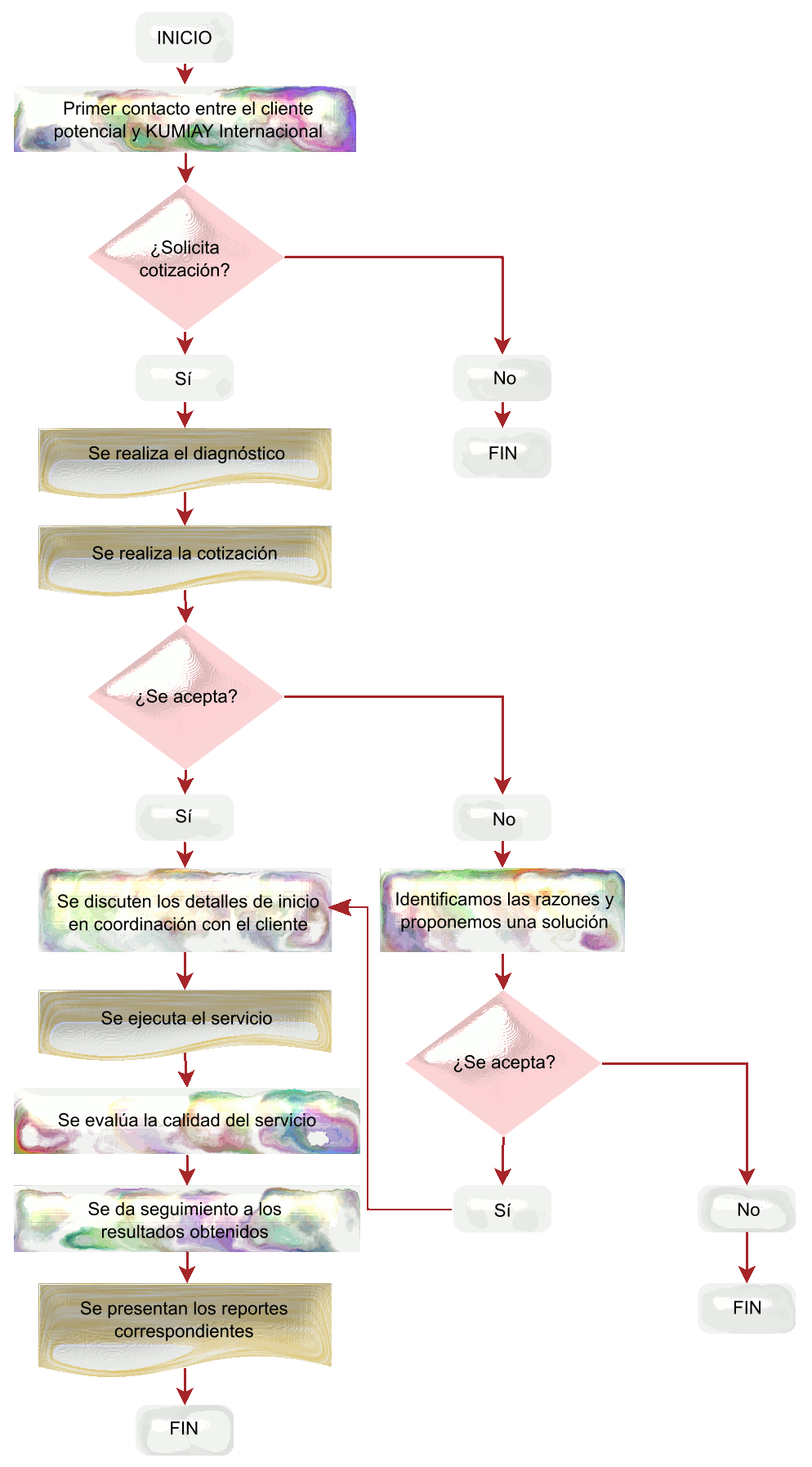 Proceso de operación